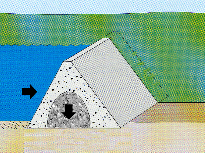 Arrows showing forces acting on an embankment dam